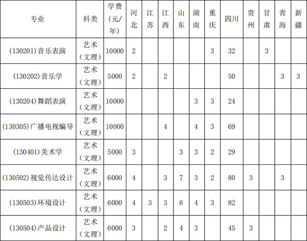 2019年宜宾学院艺术类专业招生计划