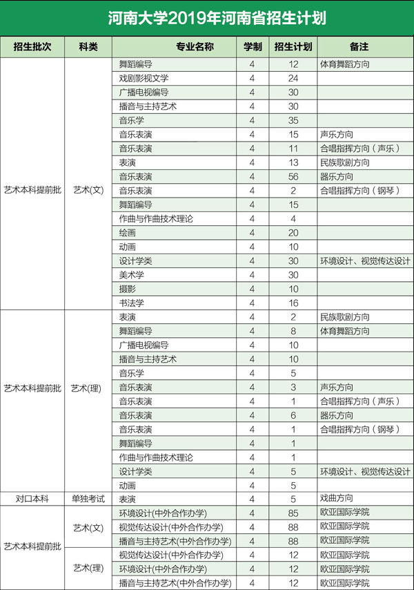 河南大学2019年艺术类本科拟招生计划