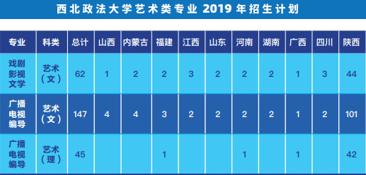 2019年西北政法大学艺术类本科专业招生计划