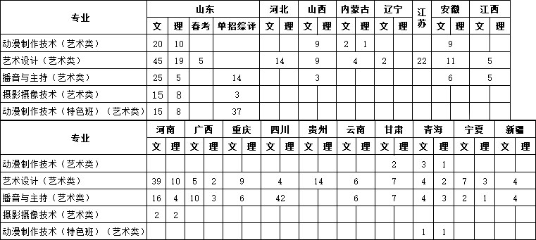 青岛黄海学院2019年艺术类专业招生计划