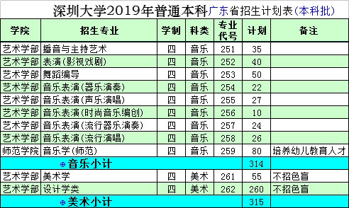 2019年深圳大学艺术类本科分省分专业招生计划