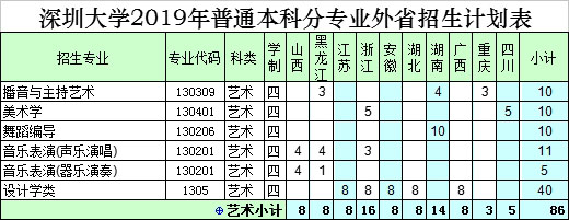 2019年深圳大学艺术类本科分省分专业招生计划
