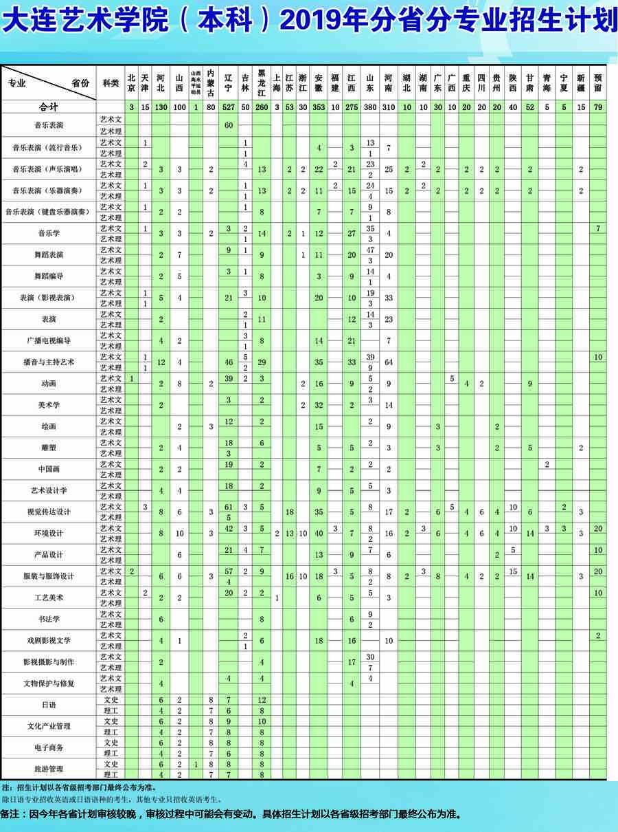 2019年大连艺术学院分省分专业招生计划