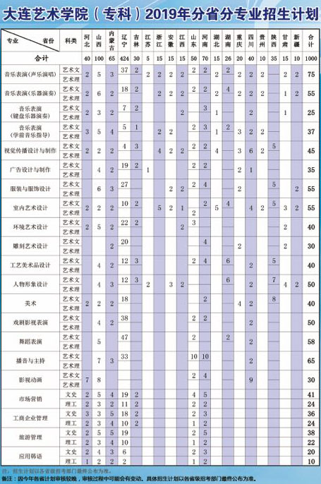 2019年大连艺术学院分省分专业招生计划