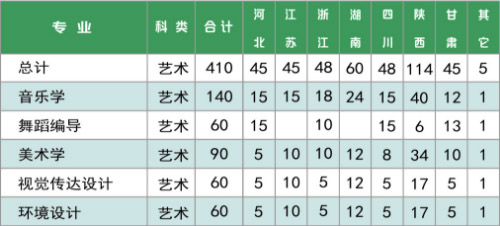 2019年陕西理工大学艺术类本科专业招生计划