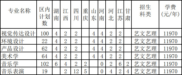 2019年北部湾大学艺术类本科分省分专业计划