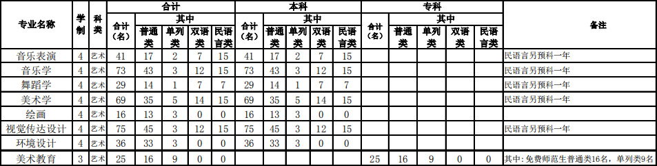 伊犁师范大学2019年新疆区内艺术类专业招生计划