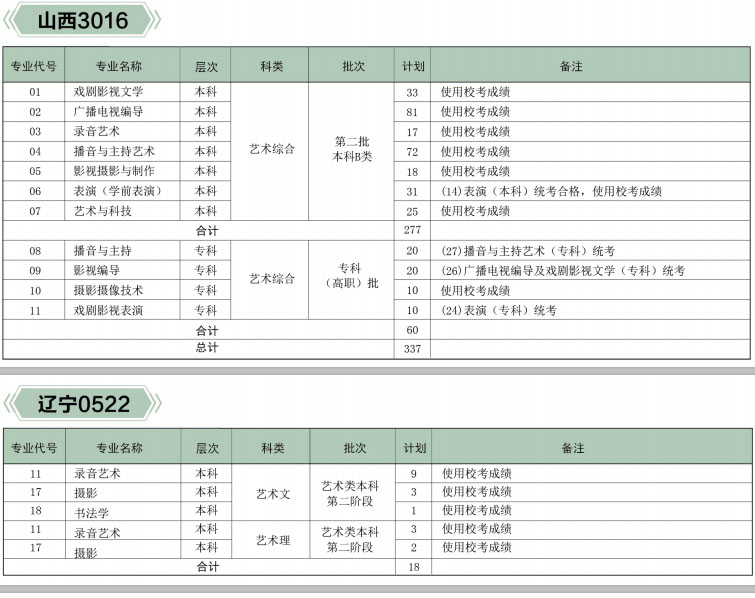 2019年河北传媒学院本专科专业招生计划