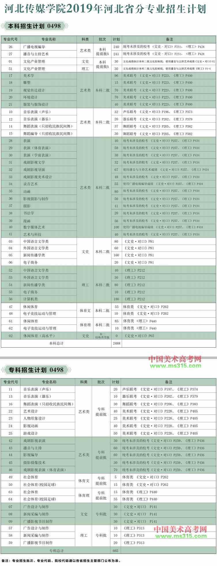 2019年河北传媒学院本专科专业招生计划