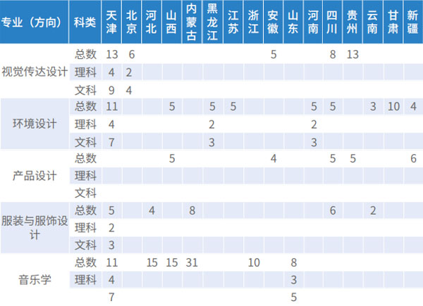 2019年天津财经大学珠江学院艺术类本科专业招生计划