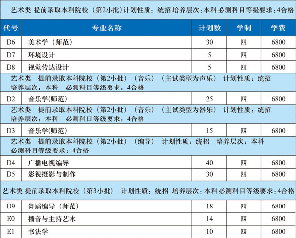 2019年江苏师范大学艺术类本科专业招生计划