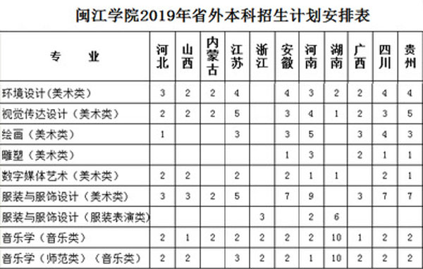 闽江学院2019年艺术类本科专业招生计划