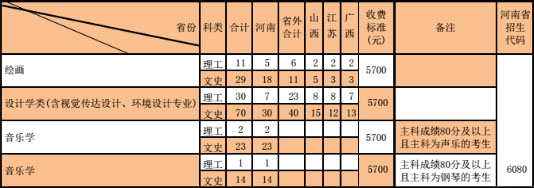 2019年河南财经政法大学艺术类本科分省分专业招生计划