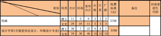 2019年河南财经政法大学美术类本科招生计划