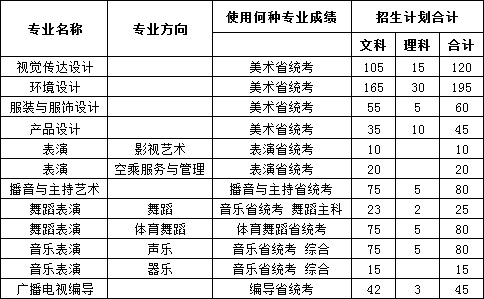 2019年郑州工商学院艺术类专业招生计划