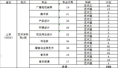 2019年安阳学院艺术类本科招生计划