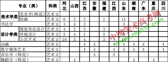 2019年杭州师范大学艺术类本科招生计划