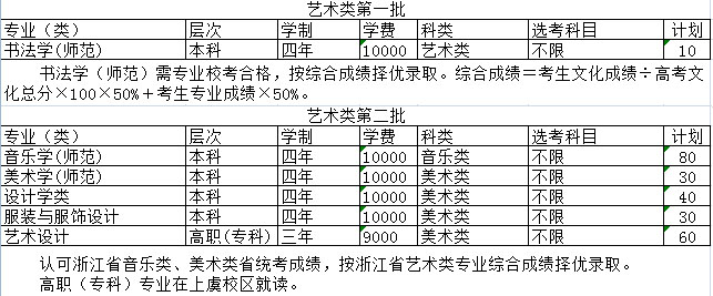 2019年绍兴文理学院艺术类专业招生计划