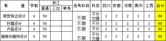 2019年浙江财经大学东方学院美术类本科专业招生计划