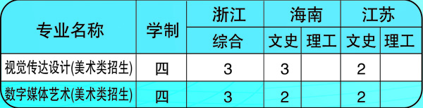 2019年厦门华厦学院艺术类本科招生计划