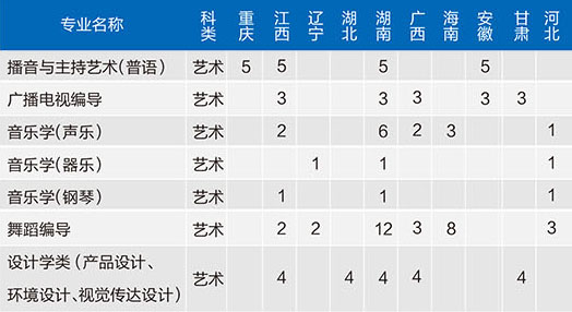 2019年广州大学艺术类本科招生计划