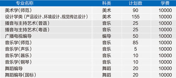 2019年广州大学艺术类本科招生计划