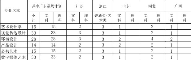 2019年汕头大学美术类本科专业招生计划