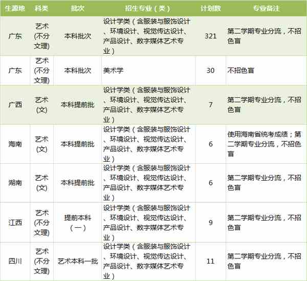 2019年广东工业大学美术类本科专业招生计划