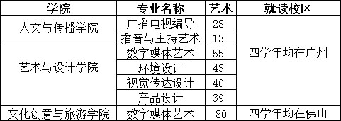 2019年广东财经大学艺术类本科专业招生计划