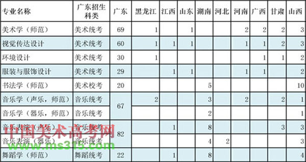 2019年岭南师范学院艺术类专业招生计划