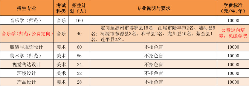 2019年惠州学院艺术类本科专业招生计划