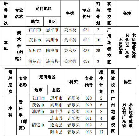 2019年广东第二师范学院艺术类本科专业招生计划