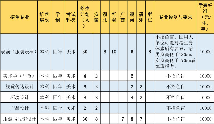 2019年惠州学院艺术类本科专业招生计划