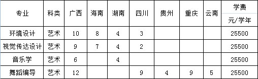 2019年湛江科技学院艺术类本科专业招生计划