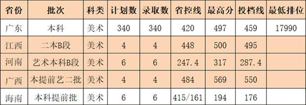 2019年广州华商学院美术类本科招生计划