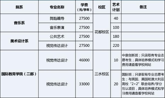 广州工商学院2019年艺术类本科招生计划
