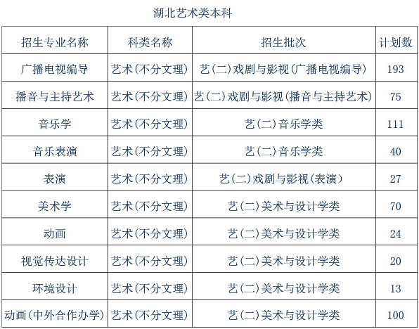 2019年黄冈师范学院艺术类本科专业招生计划