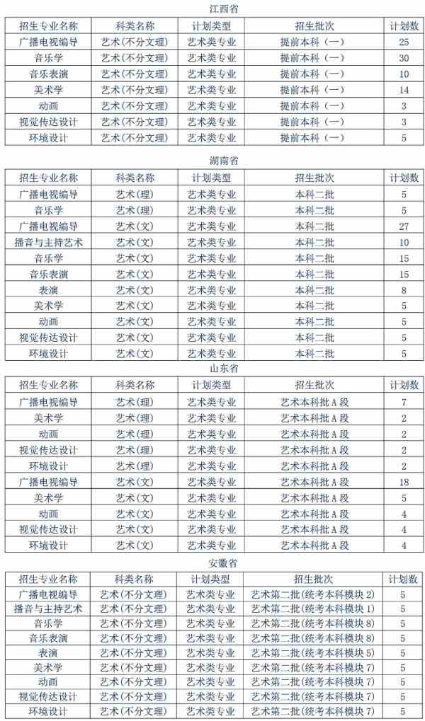 2019年黄冈师范学院艺术类本科专业招生计划