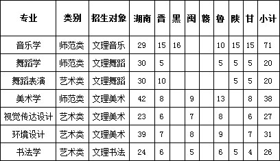 2019年湖南第一师范学院艺术类本科专业招生计划