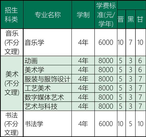 2019年长沙师范学院艺术类本科专业招生计划