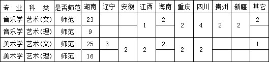 2019年衡阳师范学院南岳学院艺术类本科专业招生计划