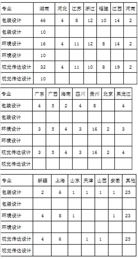 2019年湖南工业大学科技学院美术类本科专业招生计划