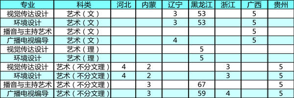 2019年黑龙江工商学院艺术类本科专业招生计划