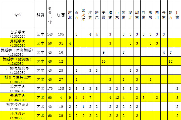 2019年上饶师范学院艺术类本科专业招生计划