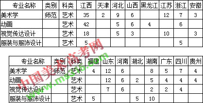 2019年赣南师范大学美术类本科专业招生计划