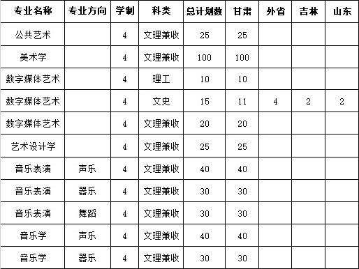 2019年河西学院艺术类本科专业招生计划