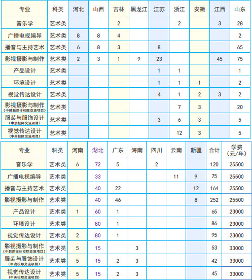 2019年汉口学院艺术类专业招生计划