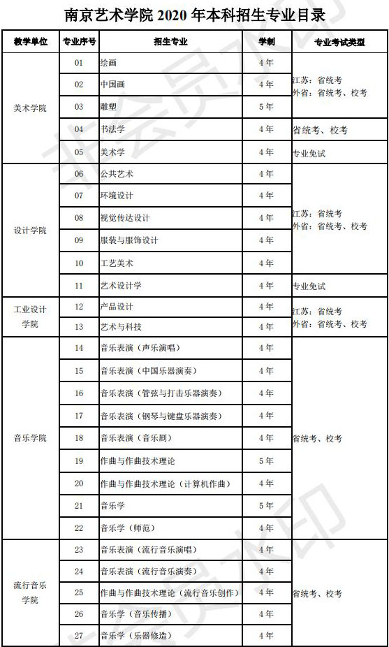 2020年南京艺术学院本科招生专业目录