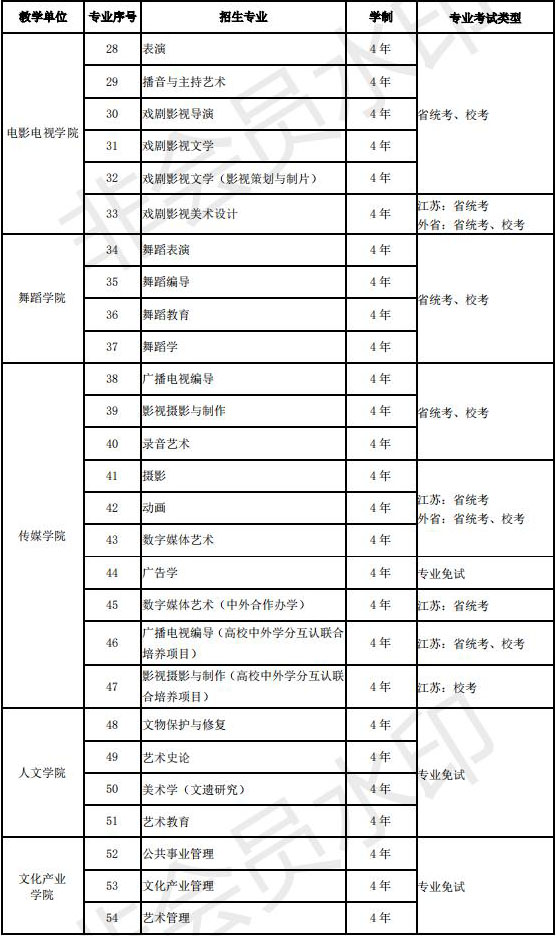 2020年南京艺术学院本科招生专业目录