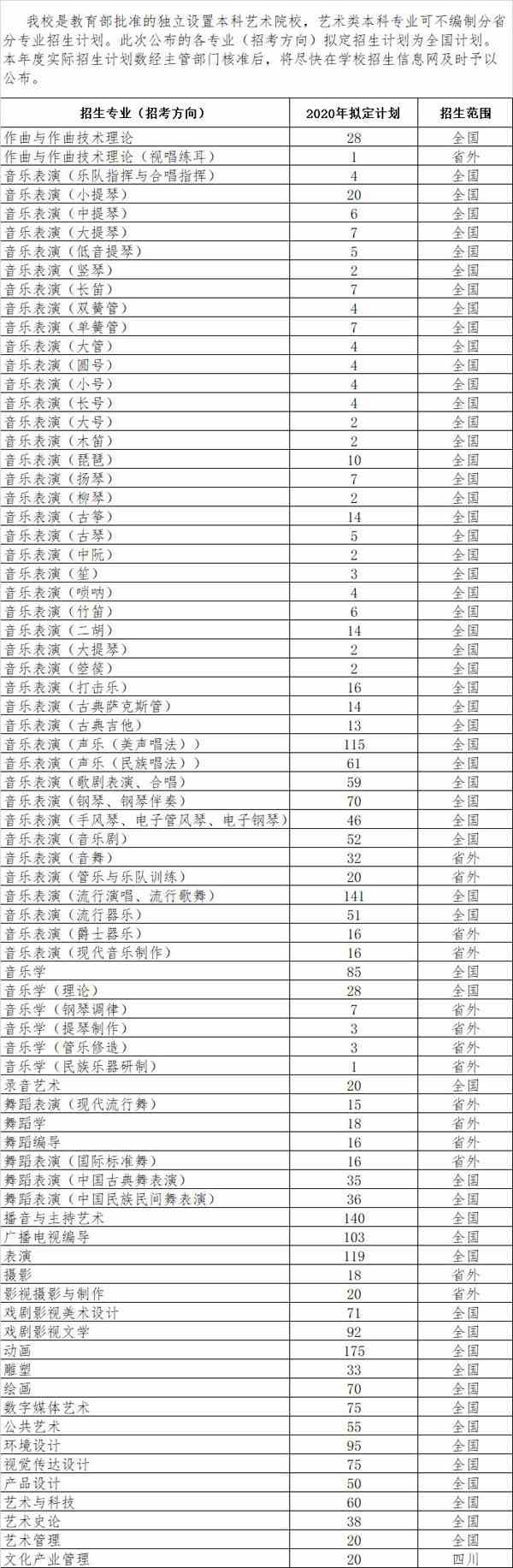 四川音乐学院2020年本科各专业（招考方向）拟定招生计划